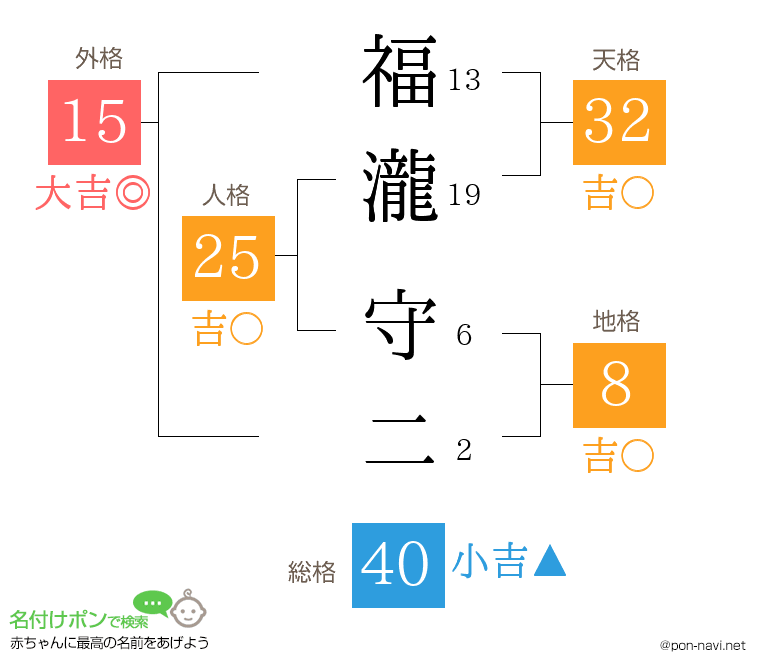 福瀧 守二さんの姓名判断結果