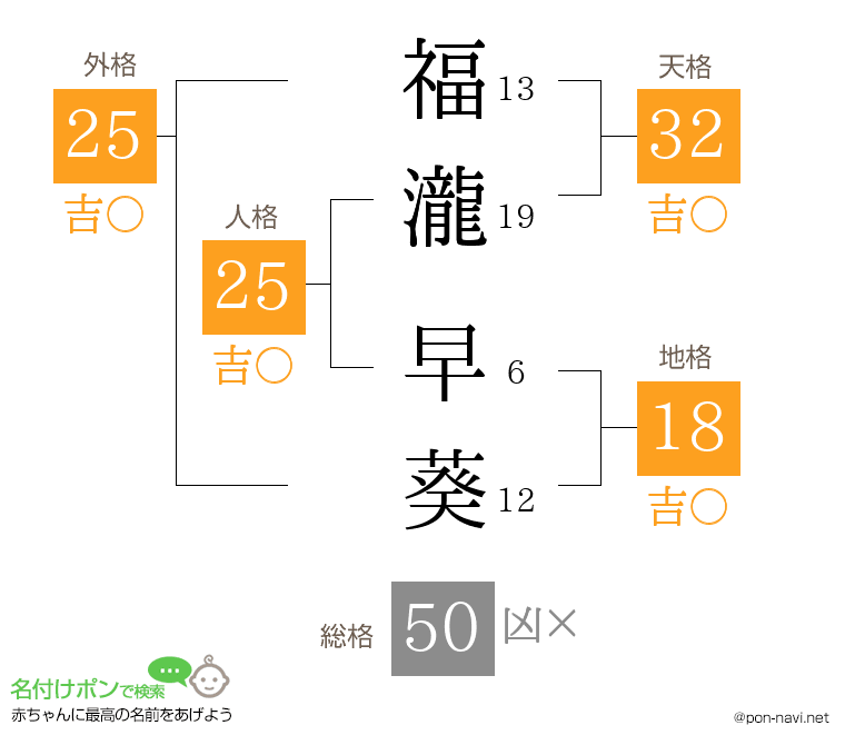 福瀧 早葵さんの姓名判断結果