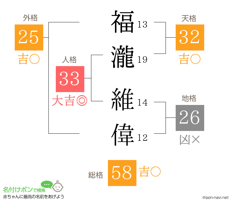 福瀧 維偉さんの姓名判断結果