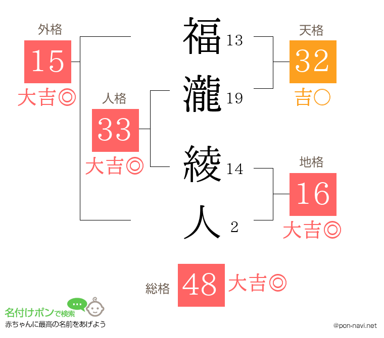 福瀧 綾人さんの姓名判断結果