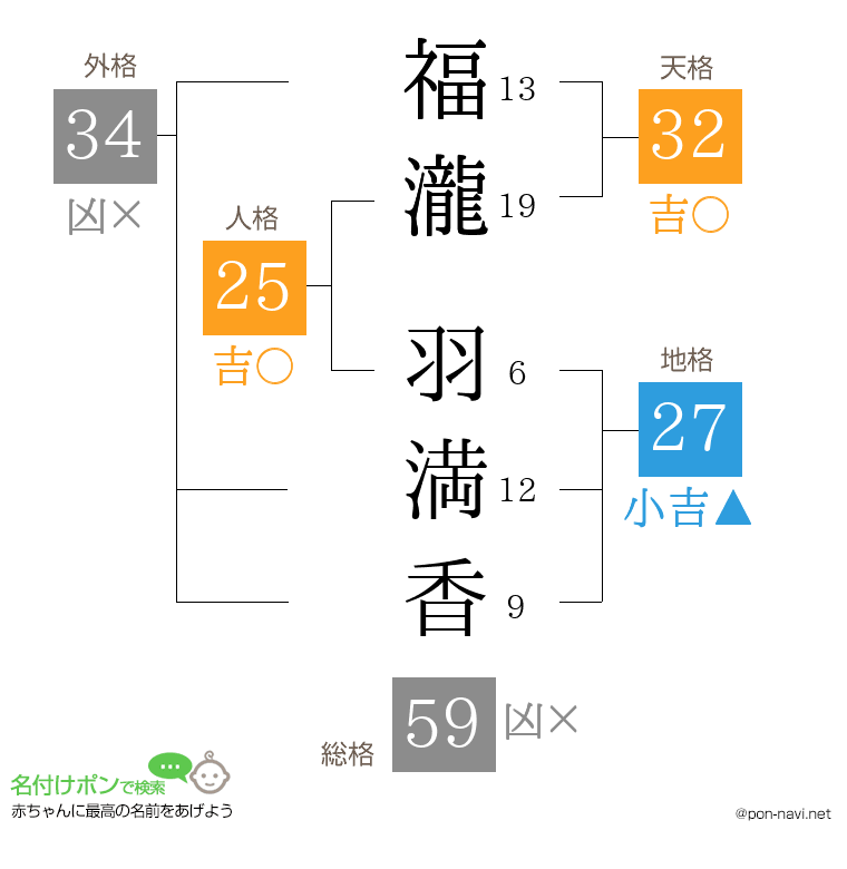 福瀧 羽満香さんの姓名判断結果
