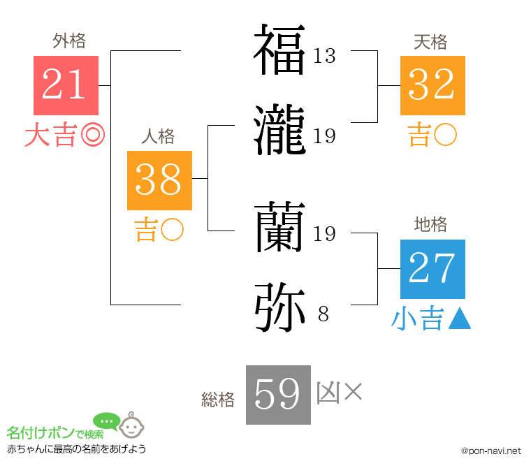 福瀧 蘭弥さんの姓名判断結果