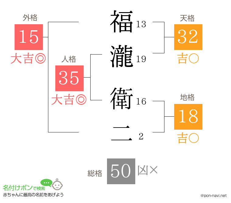 福瀧 衛二さんの姓名判断結果