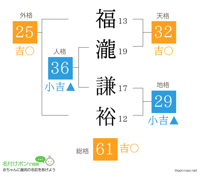 福瀧 謙裕さんの姓名判断結果