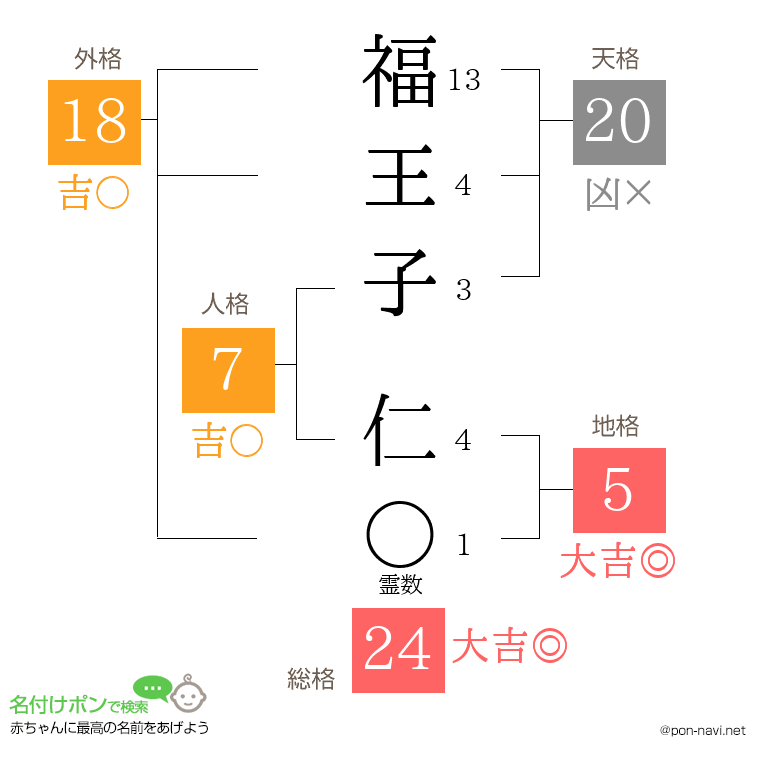 福王子 仁さんの姓名判断結果