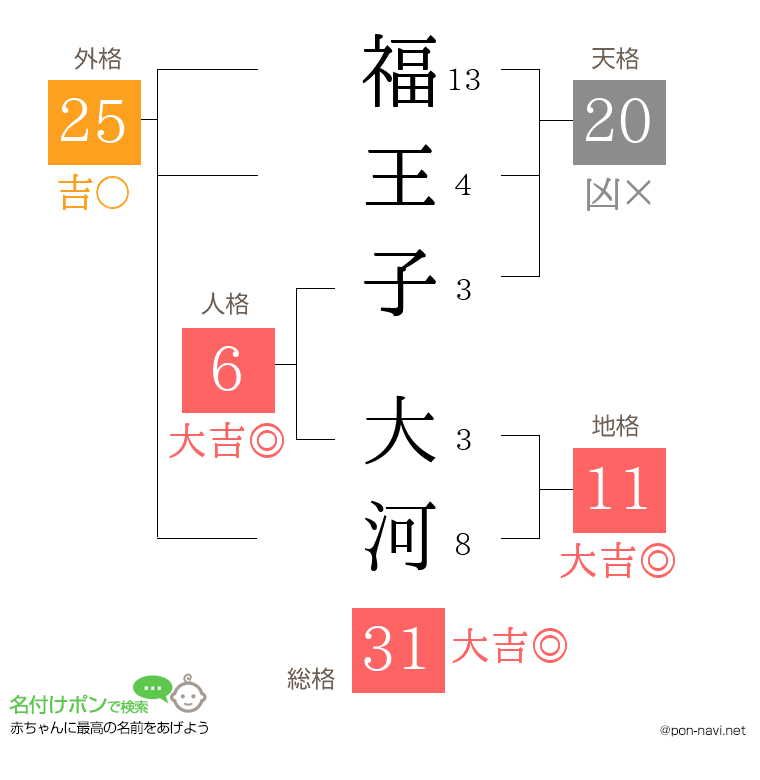 福王子 大河さんの姓名判断結果