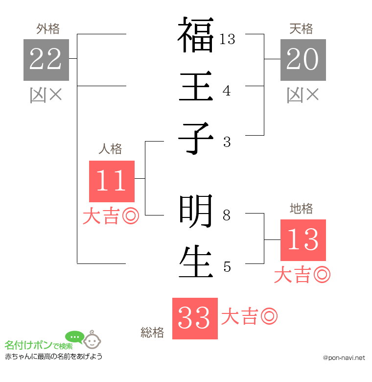 福王子 明生さんの姓名判断結果