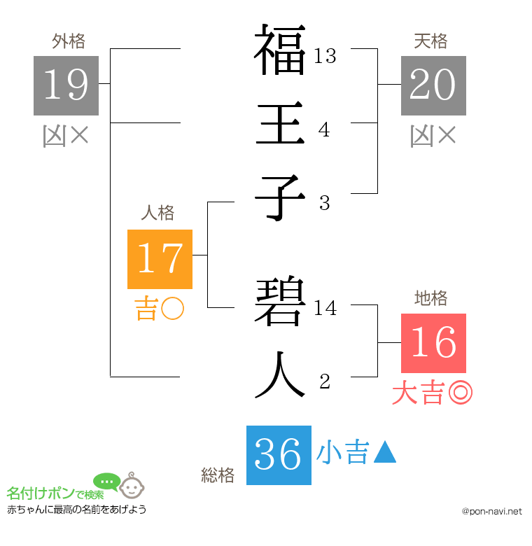 福王子 碧人さんの姓名判断結果