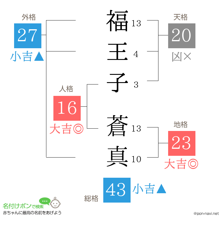 福王子 蒼真さんの姓名判断結果