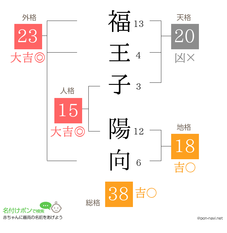 福王子 陽向さんの姓名判断結果