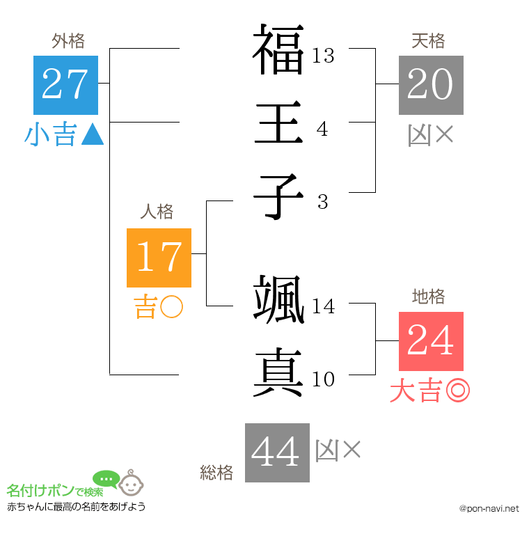 福王子 颯真さんの姓名判断結果