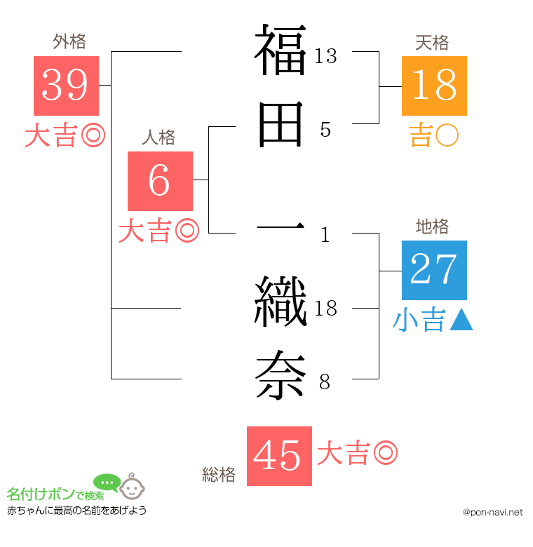 福田 一織奈さんの姓名判断結果