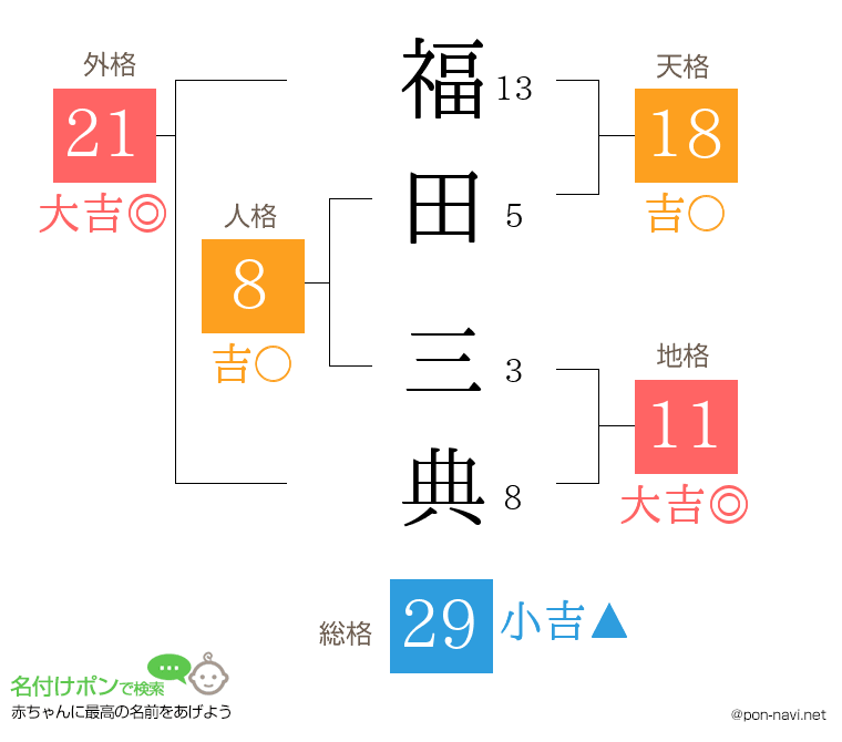 福田 三典さんの姓名判断結果