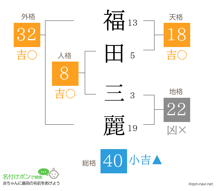 福田 三麗さんの姓名判断結果