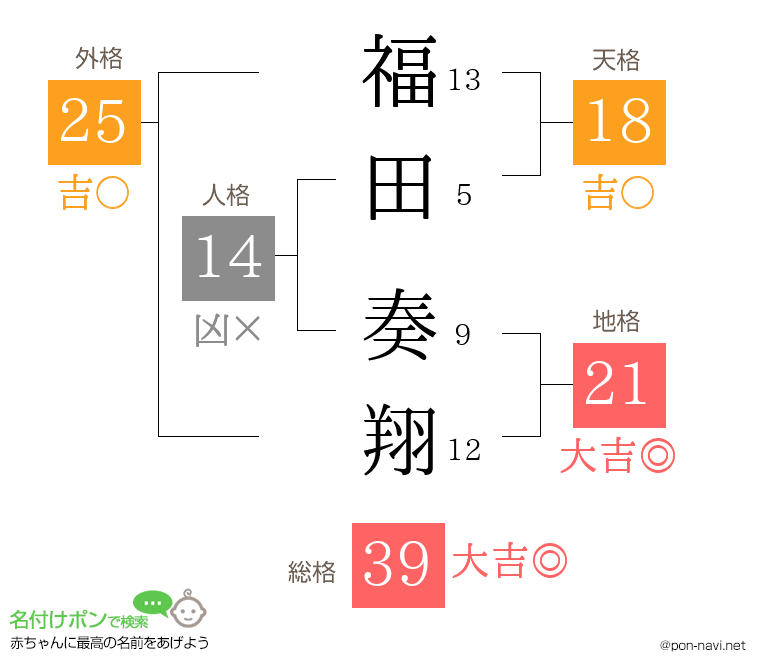 福田 奏翔さんの姓名判断結果