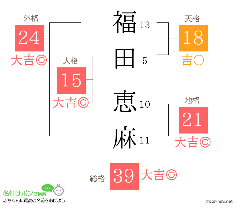 福田 恵麻さんの姓名判断結果