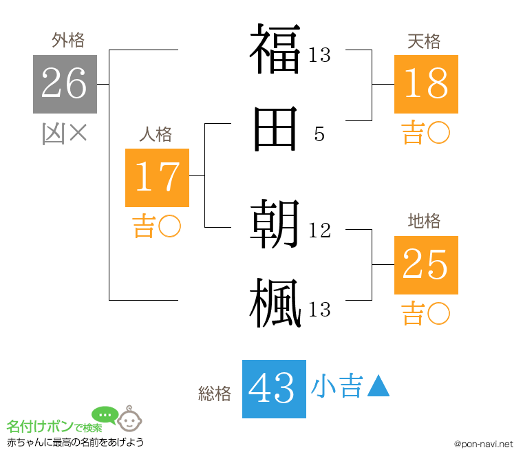 福田 朝楓さんの姓名判断結果