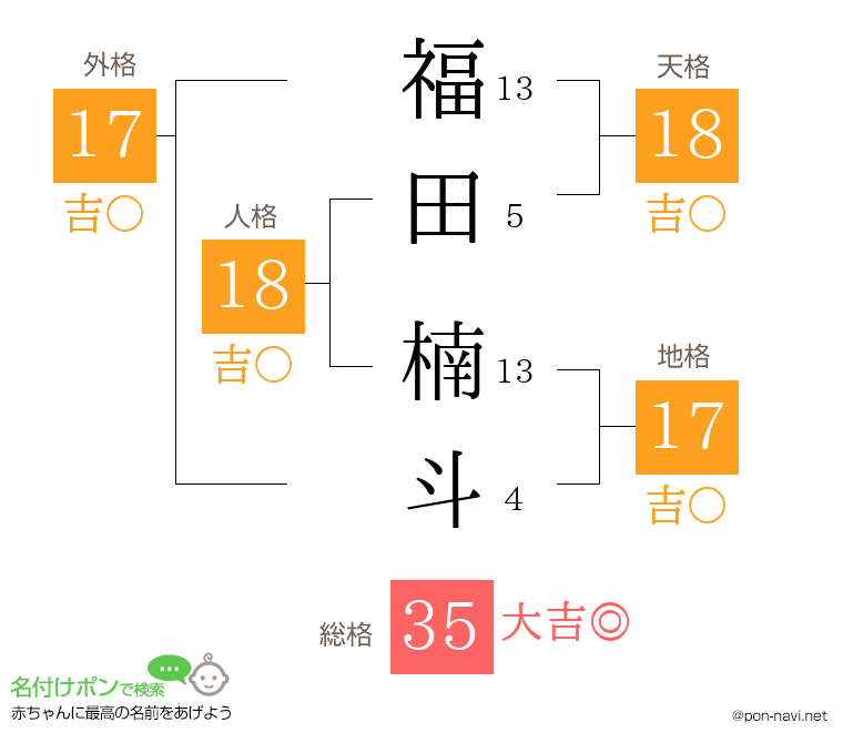 福田 楠斗さんの姓名判断結果