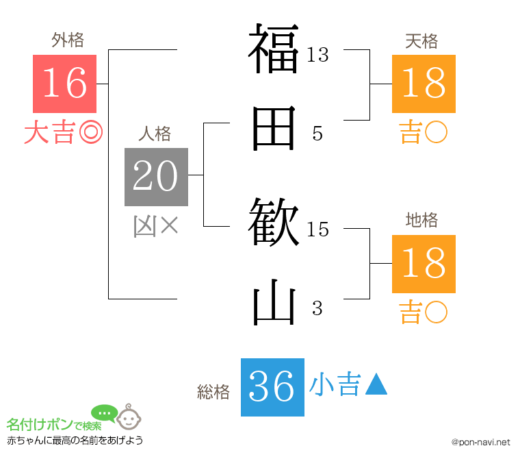 福田 歓山さんの姓名判断結果
