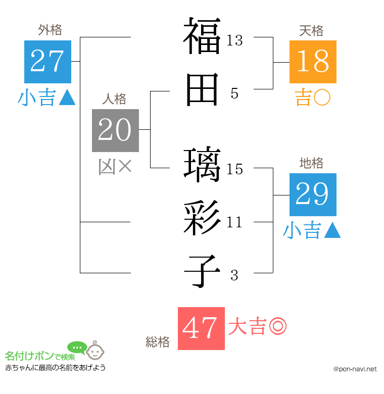 福田 璃彩子さんの姓名判断結果