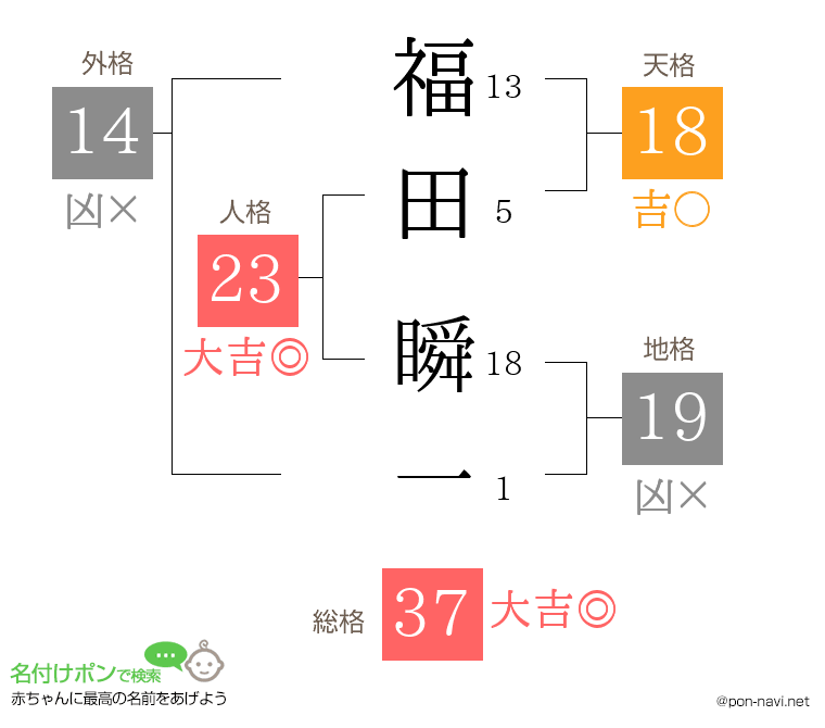 福田 瞬一さんの姓名判断結果