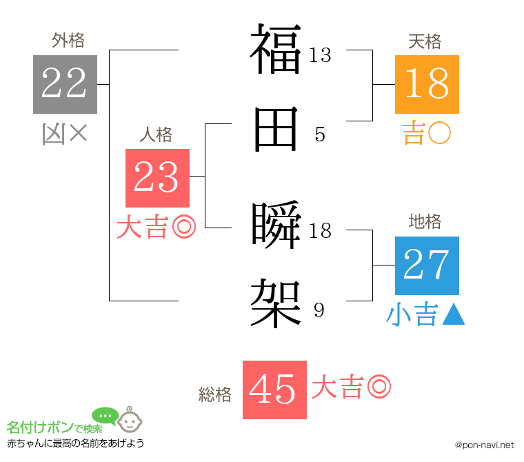 福田 瞬架さんの姓名判断結果
