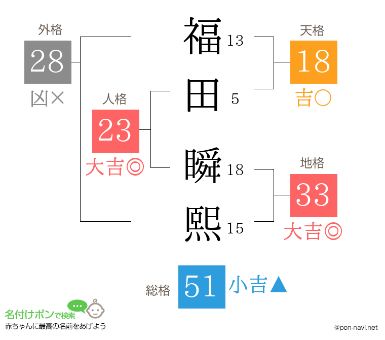 福田 瞬熙さんの姓名判断結果