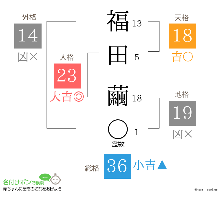 福田 繭さんの姓名判断結果