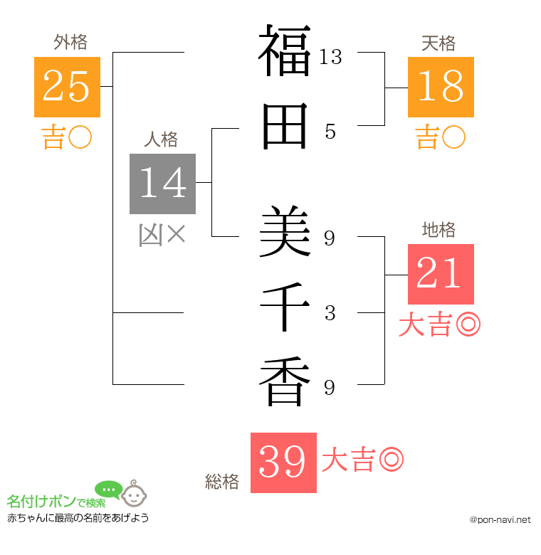 福田 美千香さんの姓名判断結果