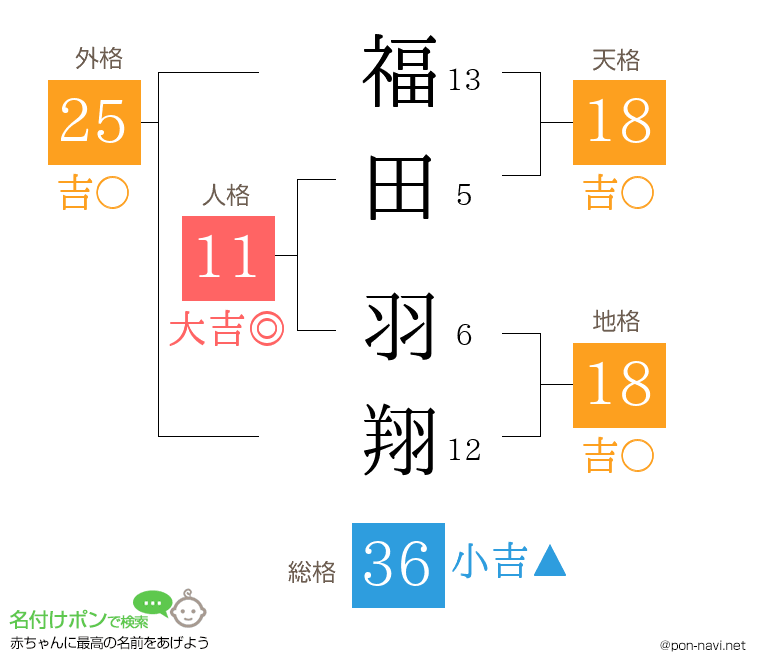 福田 羽翔さんの姓名判断結果