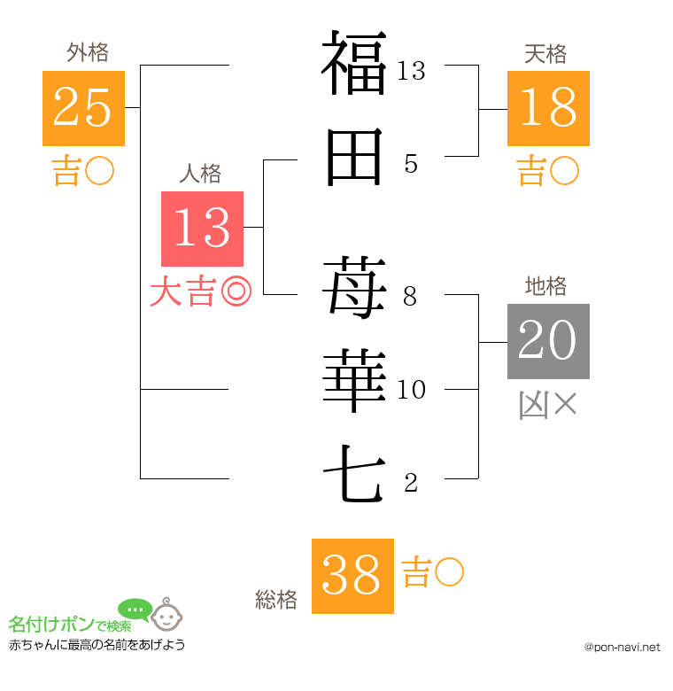 福田 苺華七さんの姓名判断結果