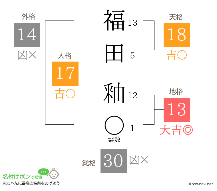 福田 釉さんの姓名判断結果