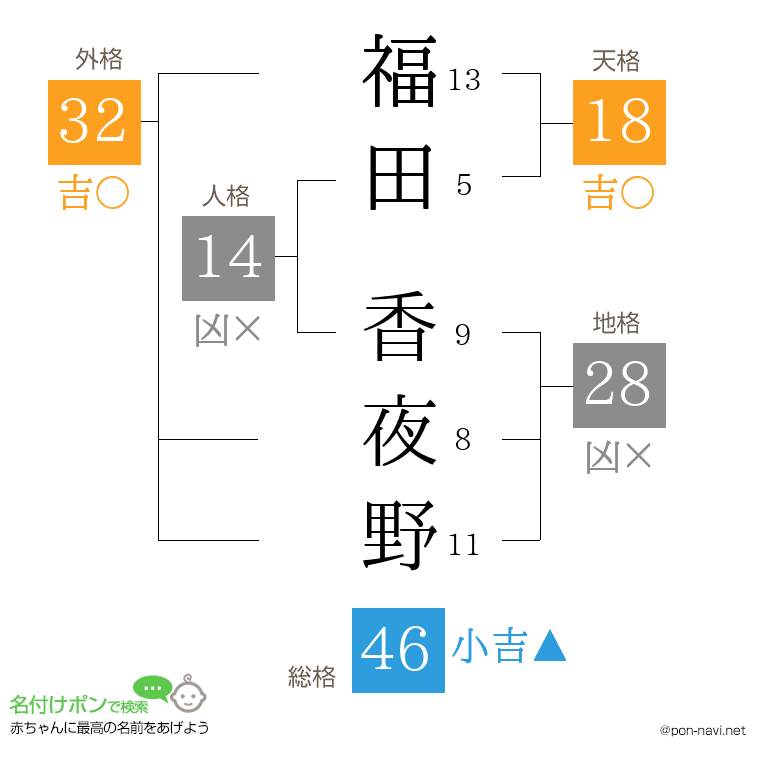 福田 香夜野さんの姓名判断結果