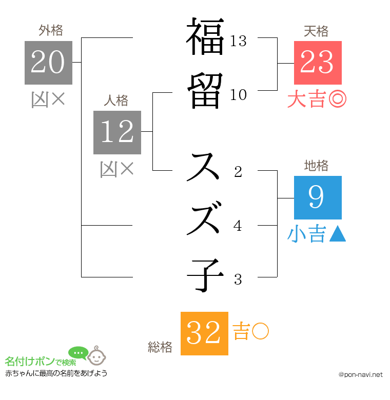 福留 スズ子さんの姓名判断結果