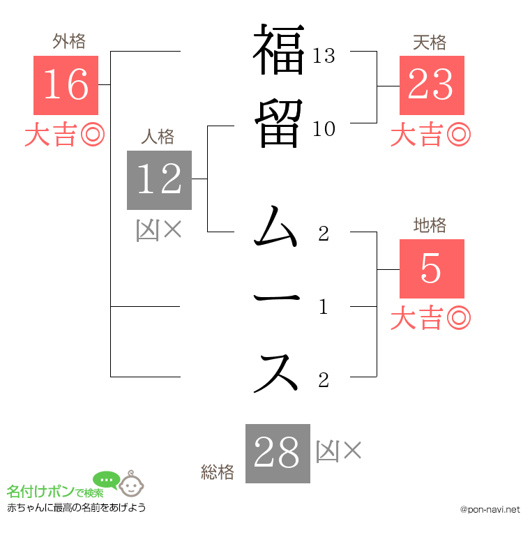 福留 ムースさんの姓名判断結果