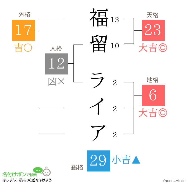 福留 ライアさんの姓名判断結果