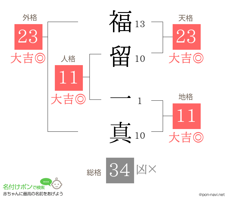 福留 一真さんの姓名判断結果