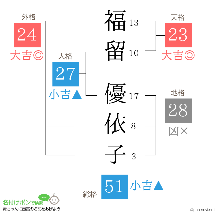 福留 優依子さんの姓名判断結果