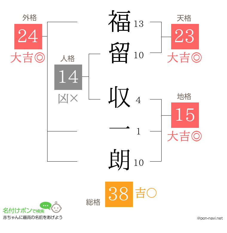 福留 収一朗さんの姓名判断結果