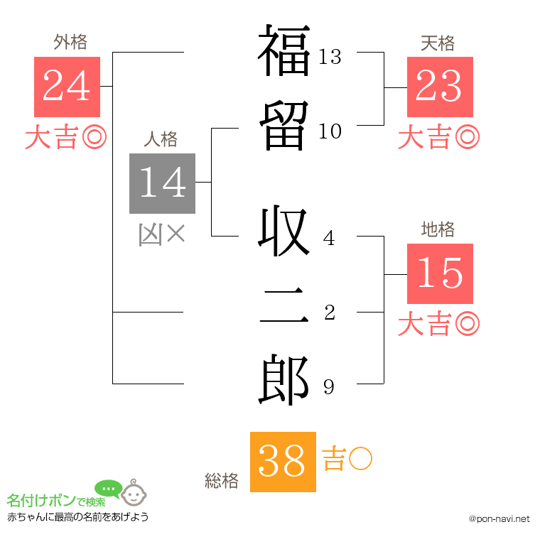 福留 収二郎さんの姓名判断結果