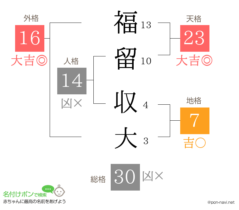 福留 収大さんの姓名判断結果