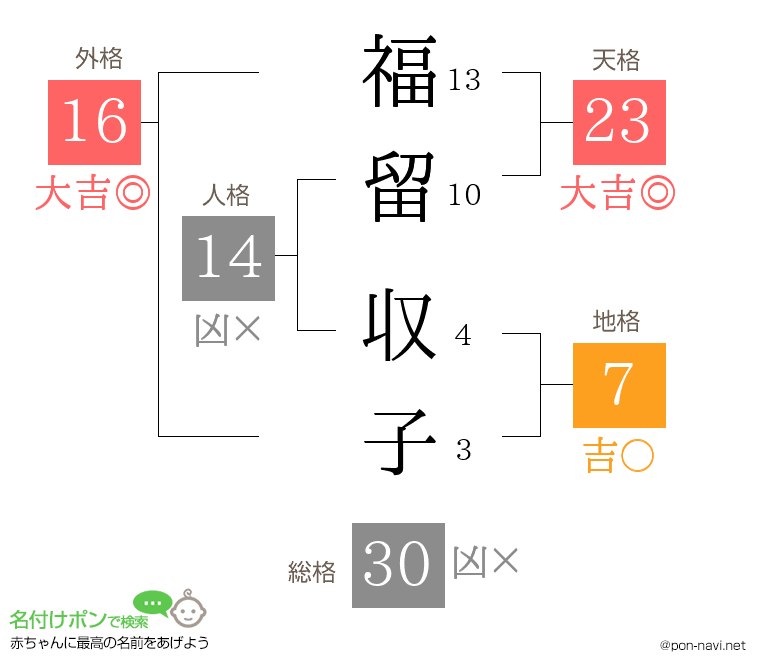 福留 収子さんの姓名判断結果