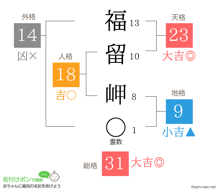 福留 岬さんの姓名判断結果