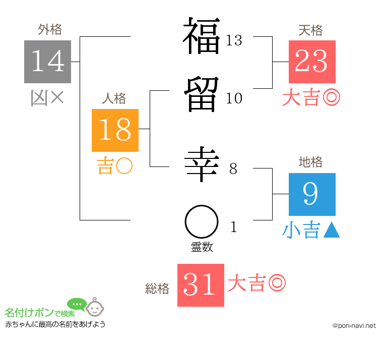 福留 幸さんの姓名判断結果