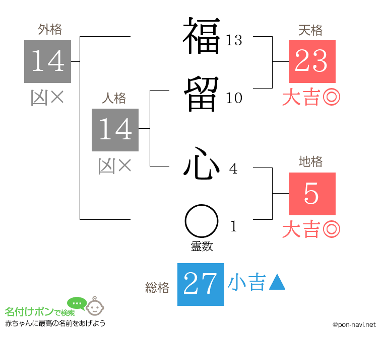 福留 心さんの姓名判断結果