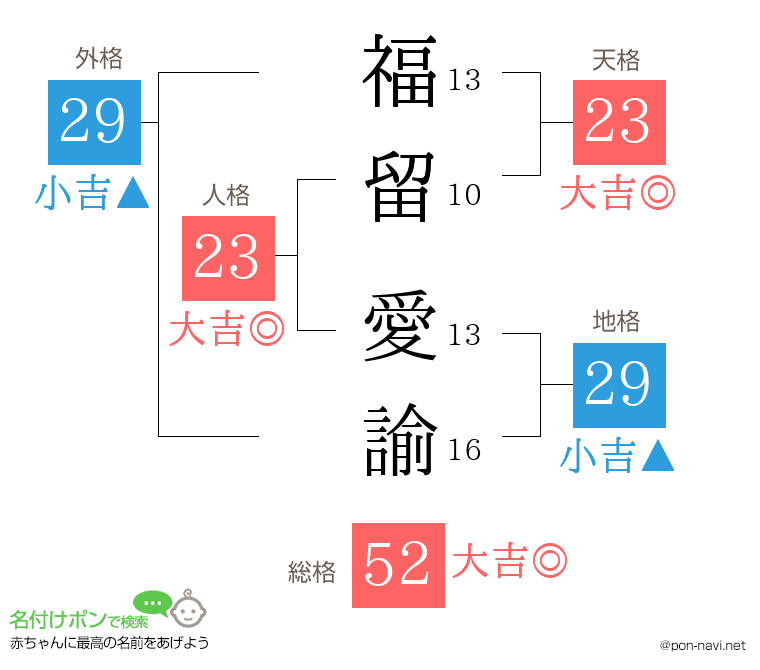 福留 愛諭さんの姓名判断結果