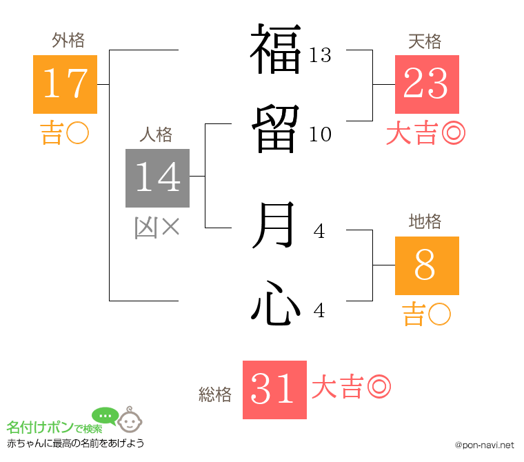 福留 月心さんの姓名判断結果