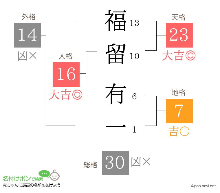 福留 有一さんの姓名判断結果