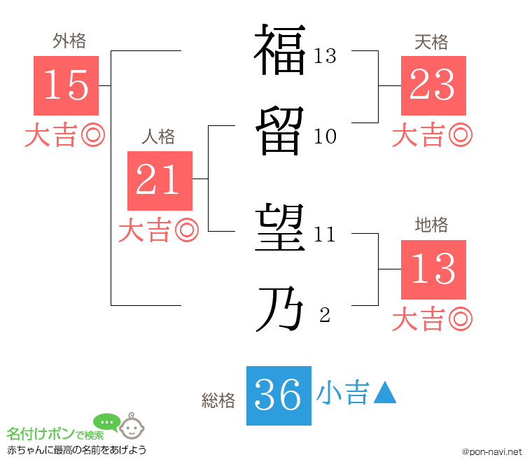 福留 望乃さんの姓名判断結果