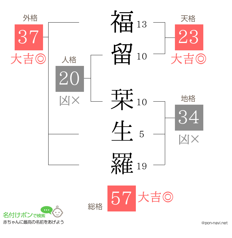 福留 栞生羅さんの姓名判断結果